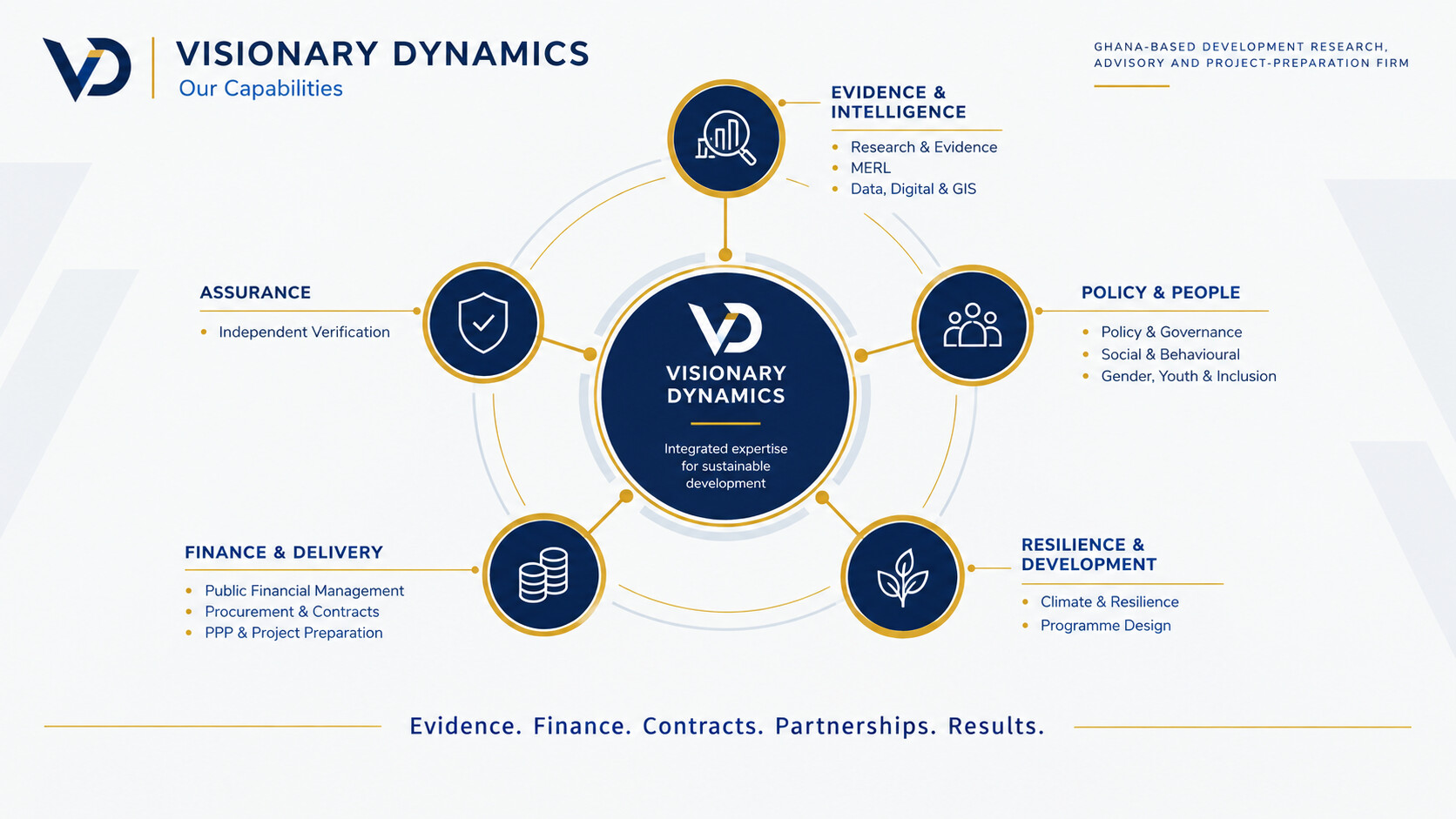 A capability map centred on the Visionary Dynamics logo, with five practice clusters arranged around it: Evidence & Intelligence (Research & Evidence, MERL, Data, Digital & GIS); Policy & People (Policy & Governance, Social & Behavioural, Gender, Youth & Inclusion); Resilience & Development (Climate & Resilience, Programme Design); Finance & Delivery (Public Financial Management, Procurement & Contracts, PPP & Project Preparation); and Assurance (Independent Verification).